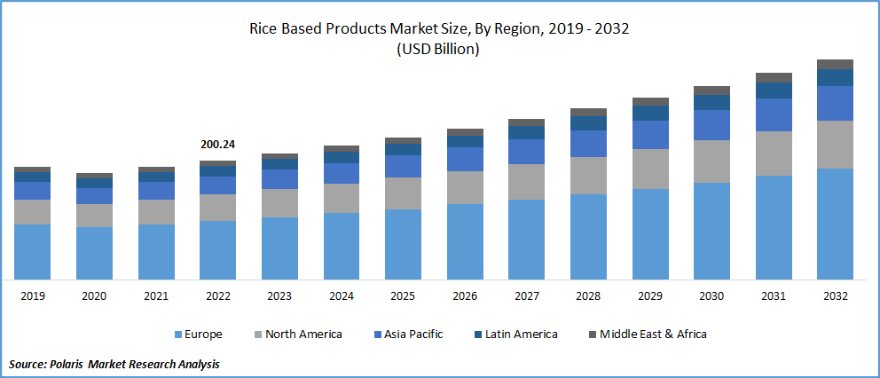 Rice Based Products Market Size